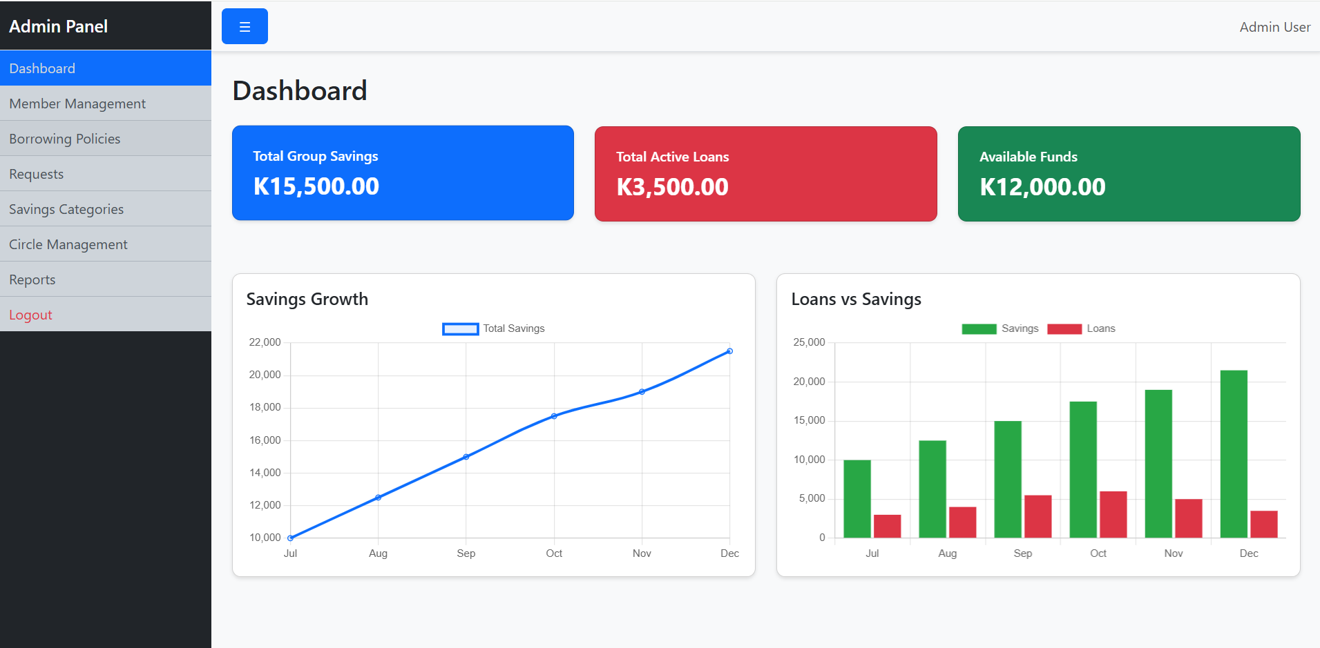 Savings Group admin dashboard with savings growth and loans charts